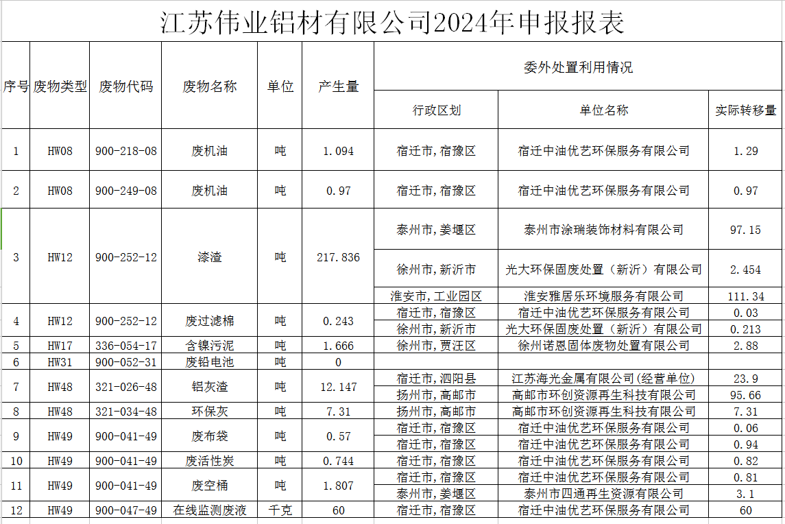 江苏zoty中欧体育铝材有限公司危险废料传染防治责任信息公示